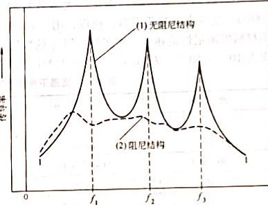 阻尼材料与减振减振概述