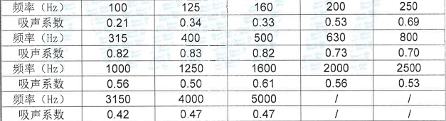 铝条高效吸声体吸音系数表